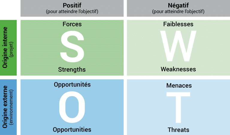 Consignes pour optimiser une analyse SWOT