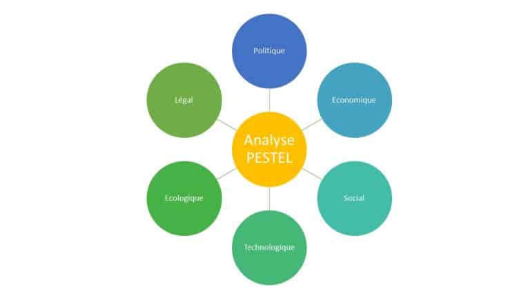 Les facteurs subissant l’analyse PESTEL